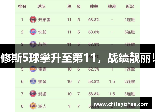 修斯5球攀升至第11，战绩靓丽！